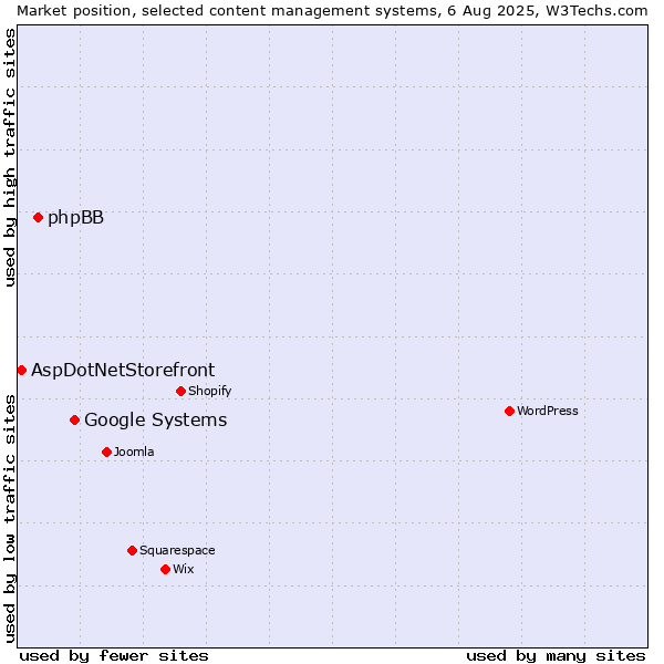 Market position of Google Systems vs. phpBB vs. AspDotNetStorefront