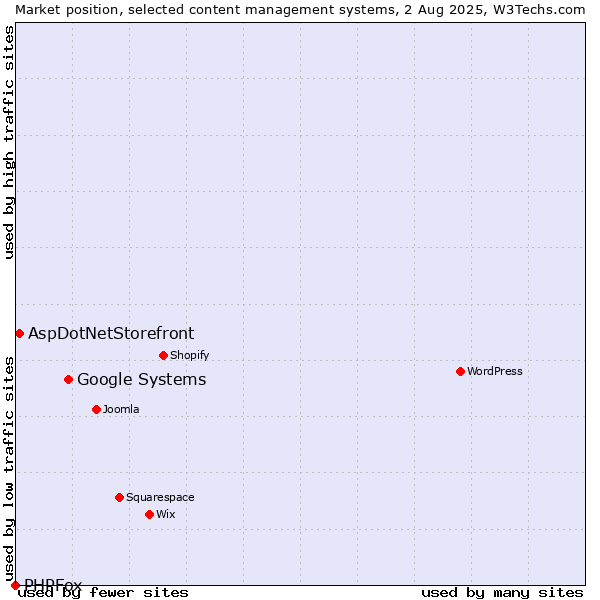 Market position of Google Systems vs. AspDotNetStorefront vs. PHPFox