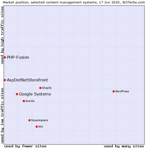 Market position of Google Systems vs. AspDotNetStorefront vs. PHP-Fusion