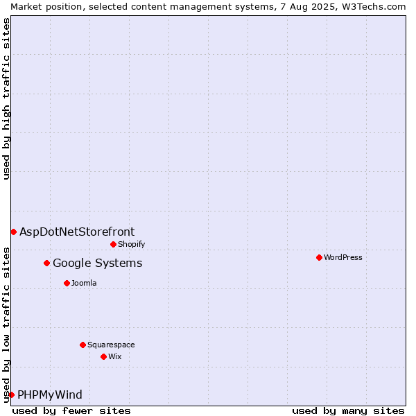 Market position of Google Systems vs. AspDotNetStorefront vs. PHPMyWind