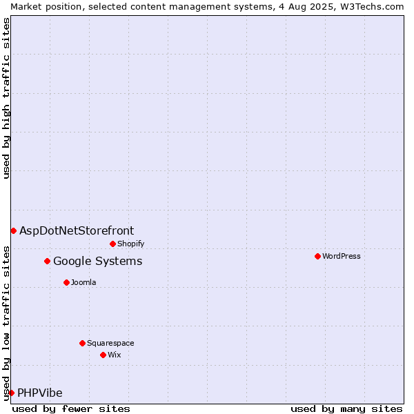 Market position of Google Systems vs. AspDotNetStorefront vs. PHPVibe
