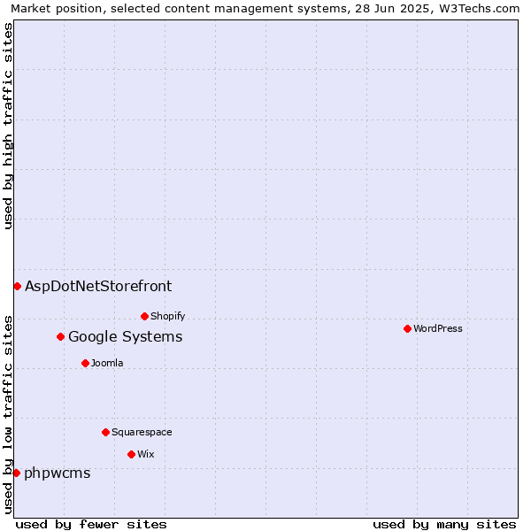 Market position of Google Systems vs. AspDotNetStorefront vs. phpwcms