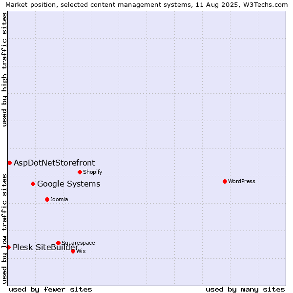 Market position of Google Systems vs. AspDotNetStorefront vs. Plesk SiteBuilder