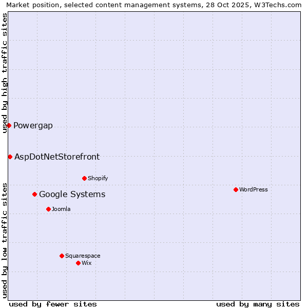 Market position of Google Systems vs. AspDotNetStorefront vs. Powergap