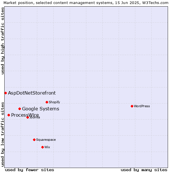 Market position of Google Systems vs. ProcessWire vs. AspDotNetStorefront