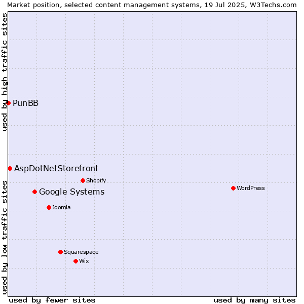 Market position of Google Systems vs. AspDotNetStorefront vs. PunBB