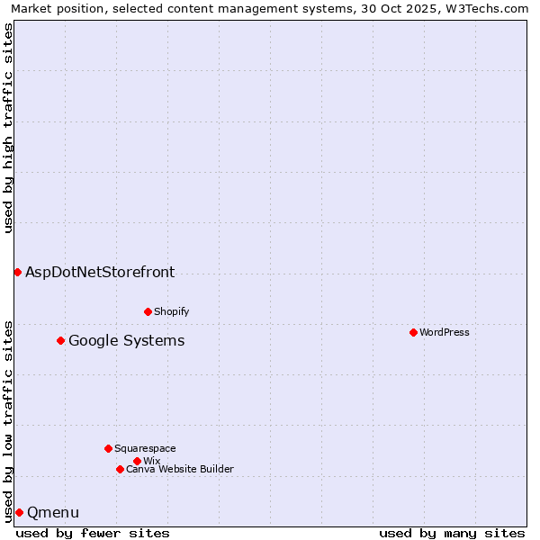 Market position of Google Systems vs. Qmenu vs. AspDotNetStorefront