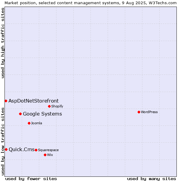 Market position of Google Systems vs. Quick.Cms vs. AspDotNetStorefront