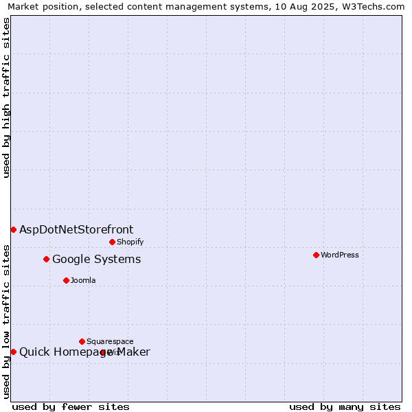 Market position of Google Systems vs. Quick Homepage Maker vs. AspDotNetStorefront