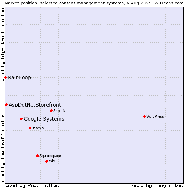 Market position of Google Systems vs. AspDotNetStorefront vs. RainLoop