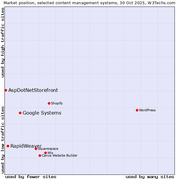 Market position of Google Systems vs. RapidWeaver vs. AspDotNetStorefront