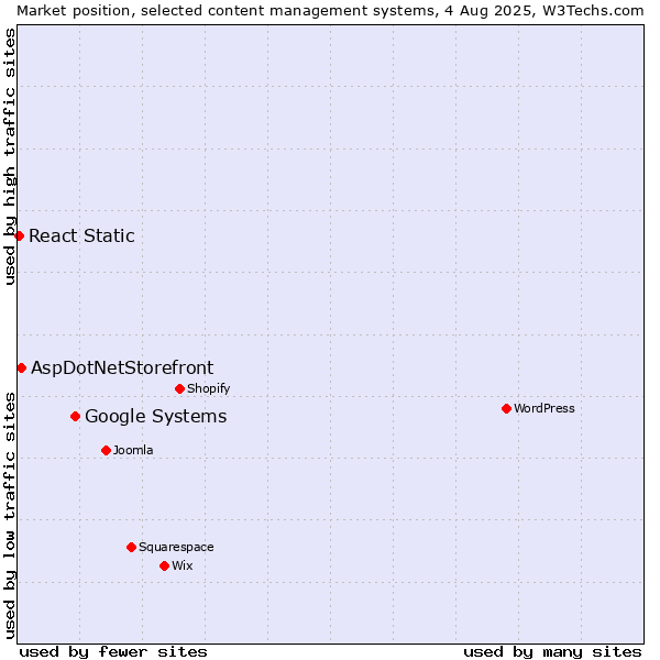 Market position of Google Systems vs. AspDotNetStorefront vs. React Static