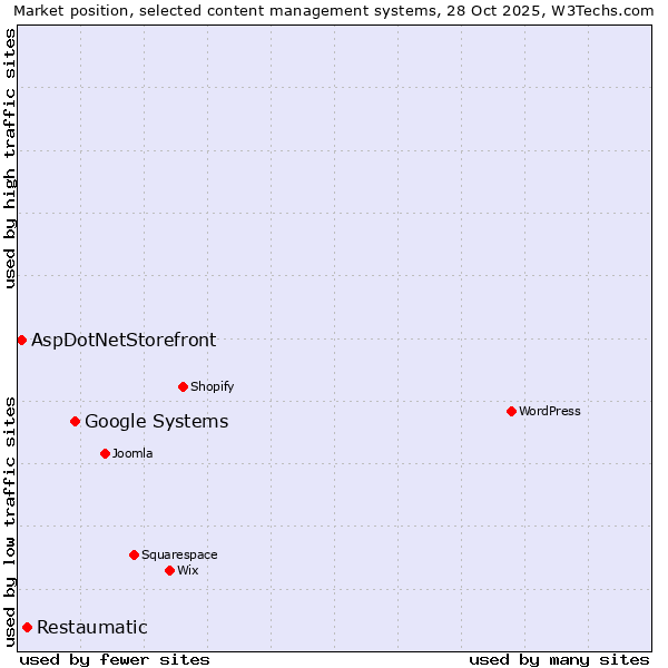 Market position of Google Systems vs. Restaumatic vs. AspDotNetStorefront