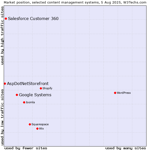 Market position of Google Systems vs. Salesforce Customer 360 vs. AspDotNetStorefront