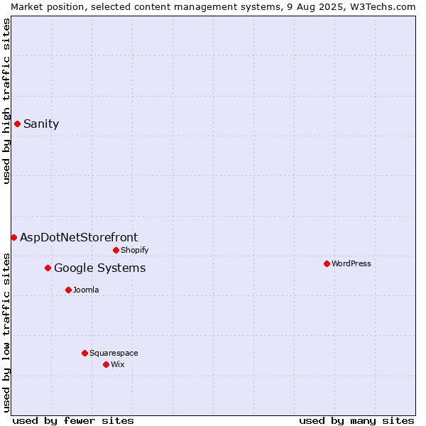 Market position of Google Systems vs. Sanity vs. AspDotNetStorefront