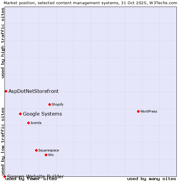 Market position of Google Systems vs. AspDotNetStorefront vs. Sapren Website Builder