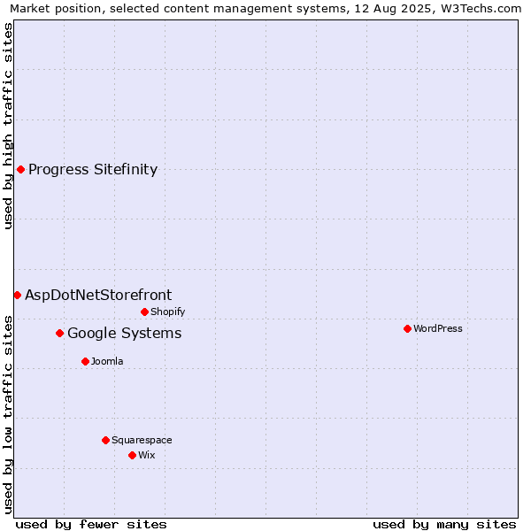 Market position of Google Systems vs. Progress Sitefinity vs. AspDotNetStorefront