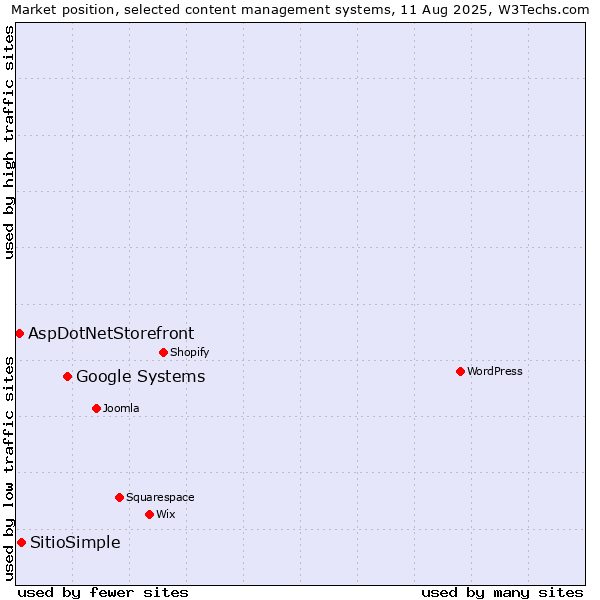 Market position of Google Systems vs. SitioSimple vs. AspDotNetStorefront