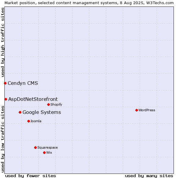 Market position of Google Systems vs. AspDotNetStorefront vs. Cendyn CMS