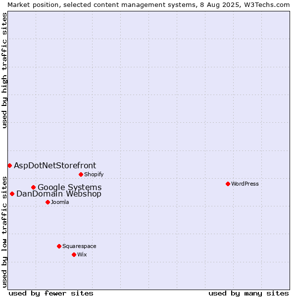 Market position of Google Systems vs. DanDomain Webshop vs. AspDotNetStorefront