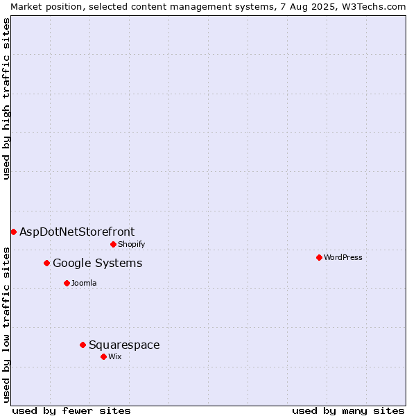 Market position of Squarespace vs. Google Systems vs. AspDotNetStorefront