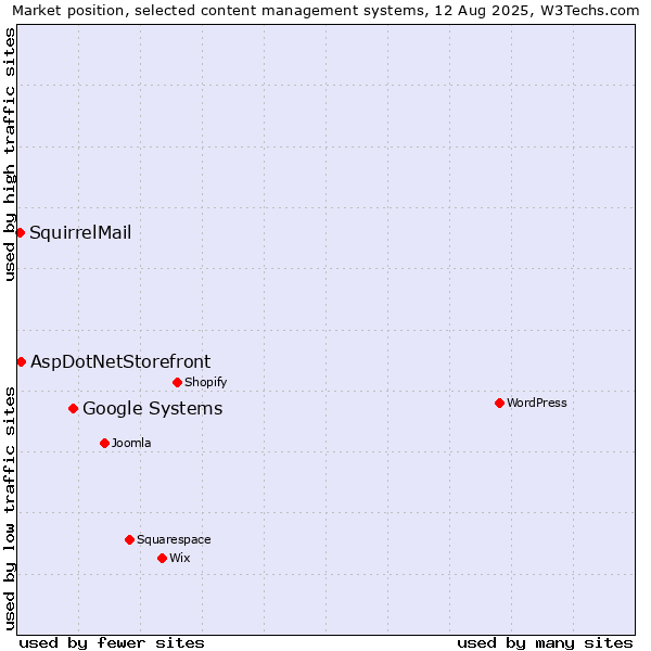 Market position of Google Systems vs. AspDotNetStorefront vs. SquirrelMail