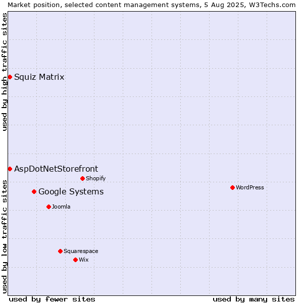 Market position of Google Systems vs. Squiz Matrix vs. AspDotNetStorefront