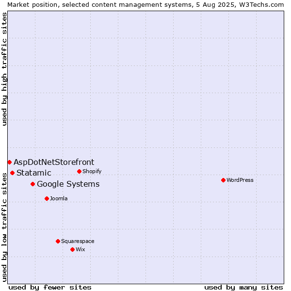 Market position of Google Systems vs. Statamic vs. AspDotNetStorefront