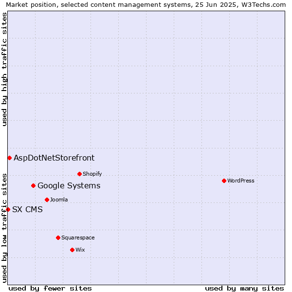 Market position of Google Systems vs. AspDotNetStorefront vs. SX CMS