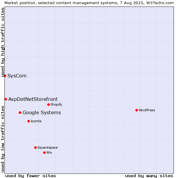 Market position of Google Systems vs. AspDotNetStorefront vs. SysCom