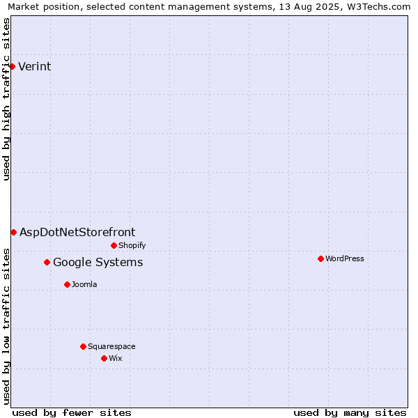 Market position of Google Systems vs. AspDotNetStorefront vs. Verint