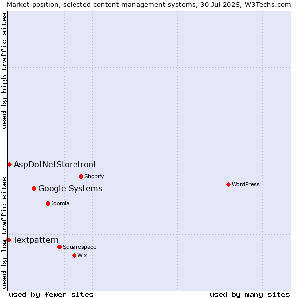 Market position of Google Systems vs. AspDotNetStorefront vs. Textpattern