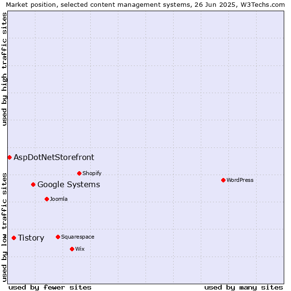 Market position of Google Systems vs. Tistory vs. AspDotNetStorefront