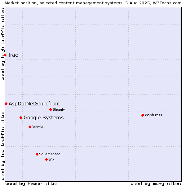 Market position of Google Systems vs. AspDotNetStorefront vs. Trac