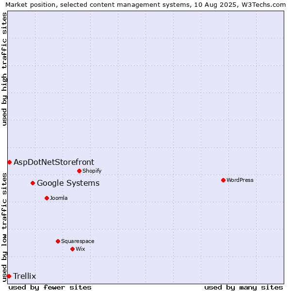 Market position of Google Systems vs. AspDotNetStorefront vs. Trellix