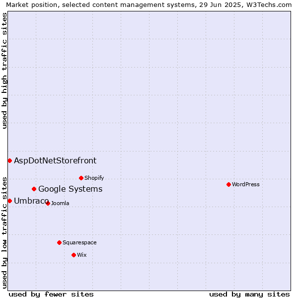 Market position of Google Systems vs. Umbraco vs. AspDotNetStorefront
