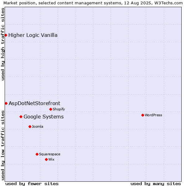 Market position of Google Systems vs. AspDotNetStorefront vs. Higher Logic Vanilla