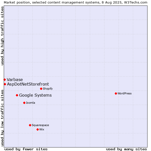 Market position of Google Systems vs. AspDotNetStorefront vs. Varbase