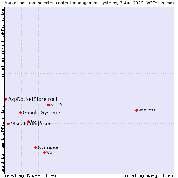 Market position of Google Systems vs. Visual Composer vs. AspDotNetStorefront