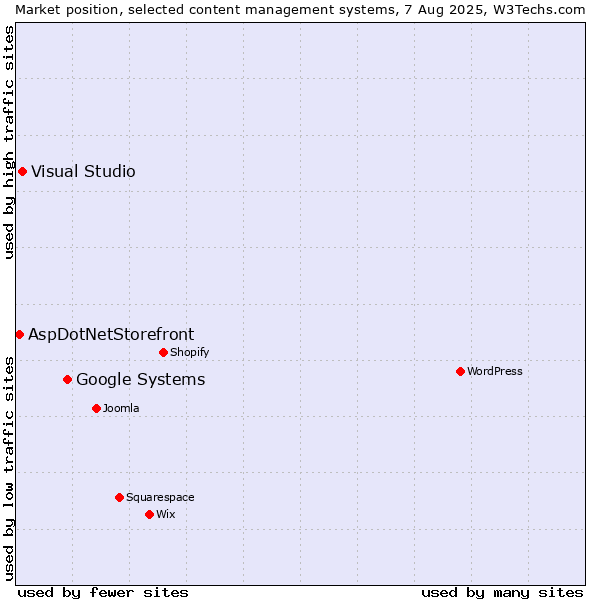 Market position of Google Systems vs. Visual Studio vs. AspDotNetStorefront