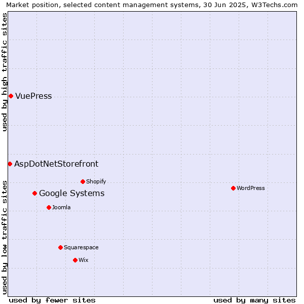 Market position of Google Systems vs. VuePress vs. AspDotNetStorefront