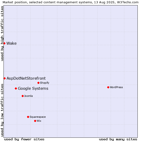 Market position of Google Systems vs. AspDotNetStorefront vs. Wake
