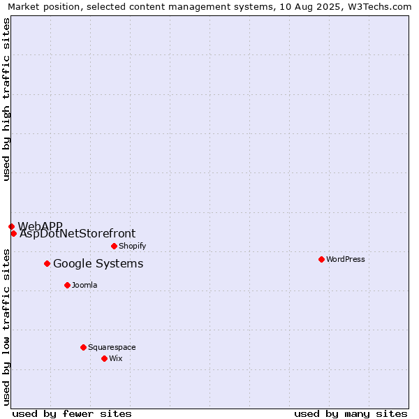 Market position of Google Systems vs. AspDotNetStorefront vs. WebAPP