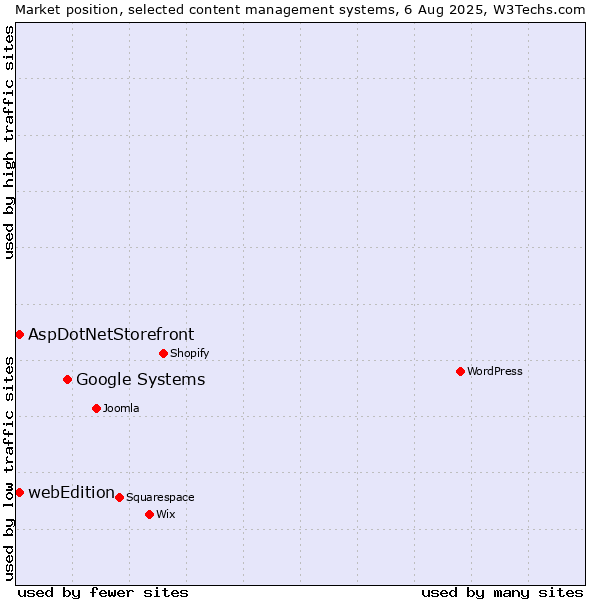 Market position of Google Systems vs. AspDotNetStorefront vs. webEdition