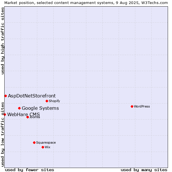 Market position of Google Systems vs. AspDotNetStorefront vs. WebHare CMS
