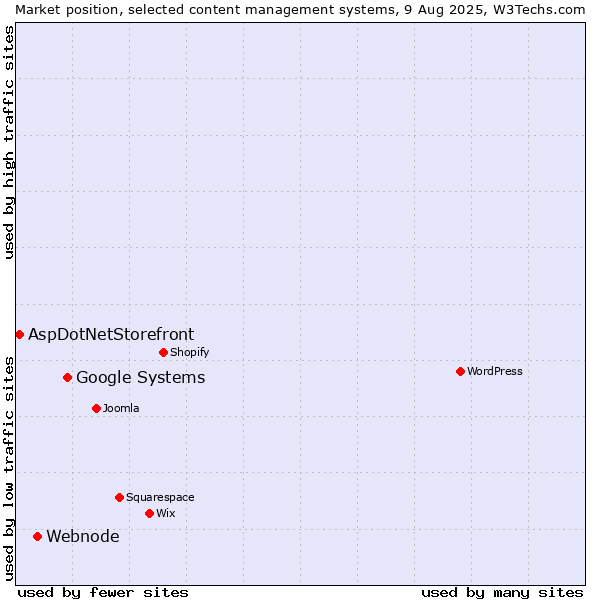 Market position of Google Systems vs. Webnode vs. AspDotNetStorefront