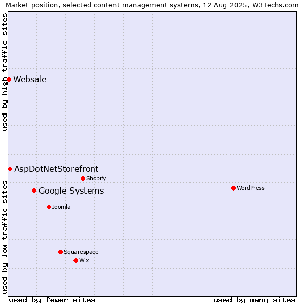 Market position of Google Systems vs. AspDotNetStorefront vs. Websale