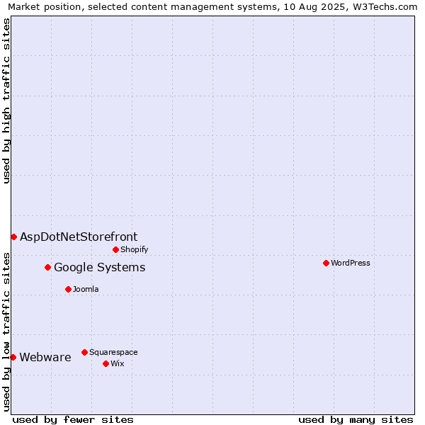 Market position of Google Systems vs. AspDotNetStorefront vs. Webware