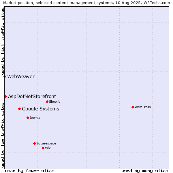Market position of Google Systems vs. AspDotNetStorefront vs. WebWeaver