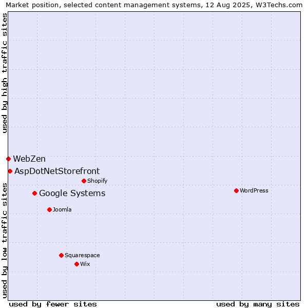 Market position of Google Systems vs. AspDotNetStorefront vs. WebZen